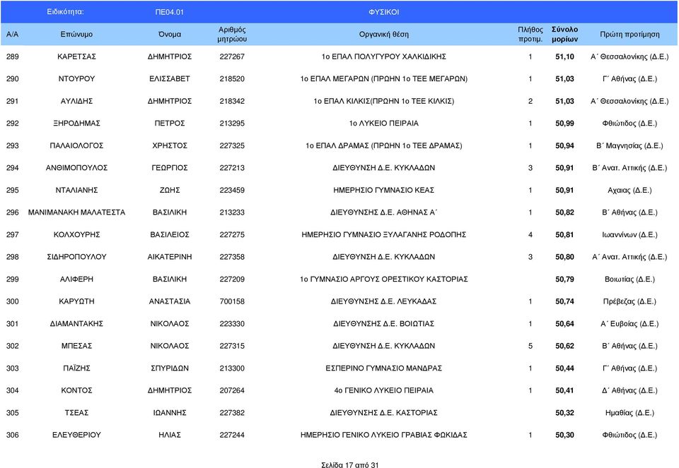 Ε. ΚΥΚΛΑ ΩΝ 3 50,91 Β Ανατ. Αττικής (.Ε.) 295 ΝΤΑΛΙΑΝΗΣ ΖΩΗΣ 223459 ΗΜΕΡΗΣΙΟ ΓΥΜΝΑΣΙΟ ΚΕΑΣ 1 50,91 Αχαιας (.Ε.) 296 ΜΑΝΙΜΑΝΑΚΗ ΜΑΛΑΤΕΣΤΑ ΒΑΣΙΛΙΚΗ 213233 ΙΕΥΘΥΝΣΗΣ.Ε. ΑΘΗΝΑΣ Α 1 50,82 Β Αθήνας (.Ε.) 297 ΚΟΛΧΟΥΡΗΣ ΒΑΣΙΛΕΙΟΣ 227275 ΗΜΕΡΗΣΙΟ ΓΥΜΝΑΣΙΟ ΞΥΛΑΓΑΝΗΣ ΡΟ ΟΠΗΣ 4 50,81 Ιωαννίνων (.