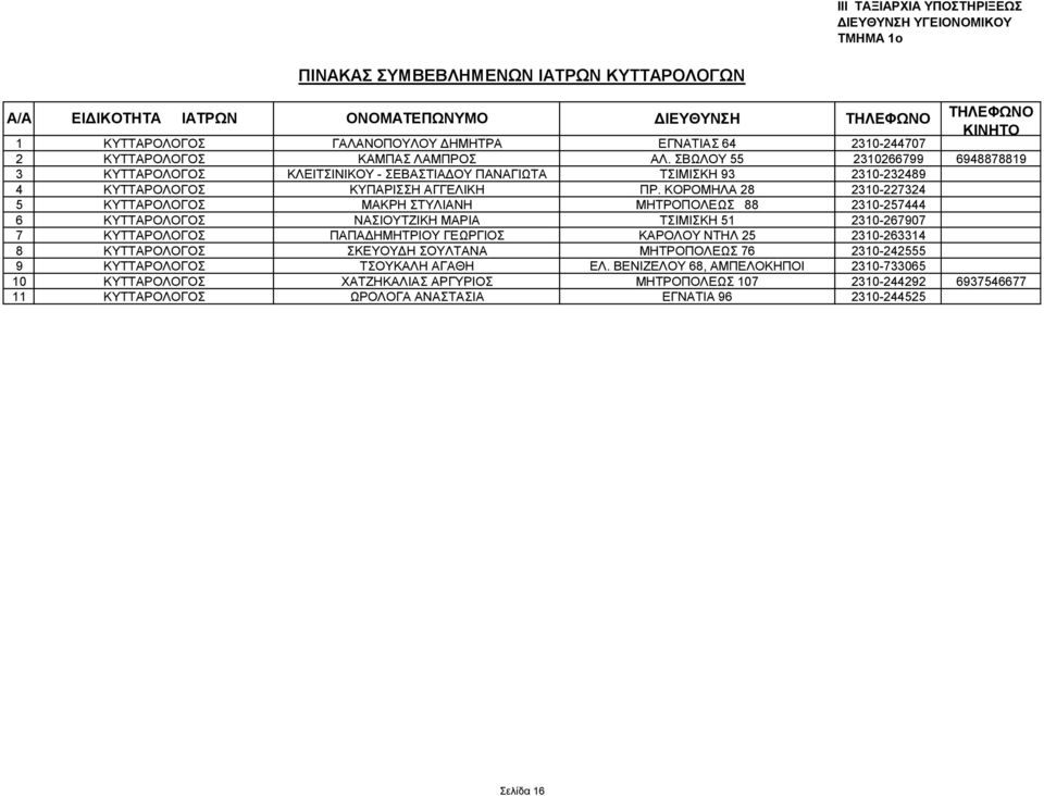 ΚΟΡΟΜΗΛΑ 28 2310-227324 5 ΚΥΤΤΑΡΟΛΟΓΟΣ ΜΑΚΡΗ ΣΤΥΛΙΑΝΗ ΜΗΤΡΟΠΟΛΕΩΣ 88 2310-257444 6 ΚΥΤΤΑΡΟΛΟΓΟΣ ΝΑΣΙΟΥΤΖΙΚΗ ΜΑΡΙΑ ΤΣΙΜΙΣΚΗ 51 2310-267907 7 ΚΥΤΤΑΡΟΛΟΓΟΣ ΠΑΠΑΔΗΜΗΤΡΙΟΥ ΓΕΩΡΓΙΟΣ ΚΑΡΟΛΟΥ ΝΤΗΛ 25