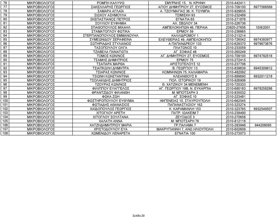 ΣΒΩΛΟΥ 34 2310-226736 82 ΜΙΚΡΟΒΙΟΛΟΓΟΣ ΣΠΑΘΟΠΟΥΛΟΣ ΜΙΧΑΗΛ ΑΜΠΕΛΟΚΗΠΩΝ 46, ΠΕΡΑΙΑ 23920-27656 10/8/2001 83 ΜΙΚΡΟΒΙΟΛΟΓΟΣ ΣΤΑΜΑΤΟΓΛΟΥ ΦΩΤΙΚΑ ΕΡΜΟΥ 59 2310-236665 84 ΜΙΚΡΟΒΙΟΛΟΓΟΣ ΣΤΕΡΓΙΑΝΟΠΟΥΛΟΣ