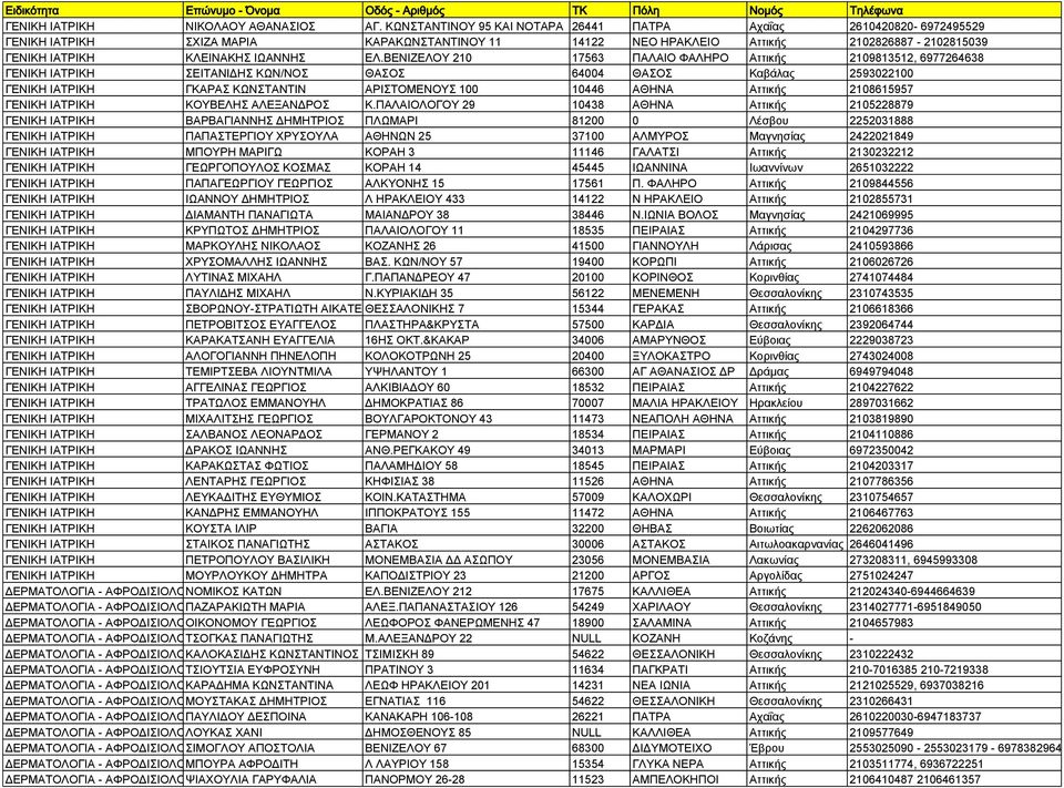 ΒΕΝΙΖΕΛΟΥ 210 17563 ΠΑΛΑΙΟ ΦΑΛΗΡΟ Αττικής 2109813512, 6977264638 ΓΕΝΙΚΗ ΙΑΤΡΙΚΗ ΣΕΙΤΑΝΙΔΗΣ ΚΩΝ/ΝΟΣ ΘΑΣΟΣ 64004 ΘΑΣΟΣ Καβάλας 2593022100 ΓΕΝΙΚΗ ΙΑΤΡΙΚΗ ΓΚΑΡΑΣ ΚΩΝΣΤΑΝΤΙΝ ΑΡΙΣΤΟΜΕΝΟΥΣ 100 10446 ΑΘΗΝΑ