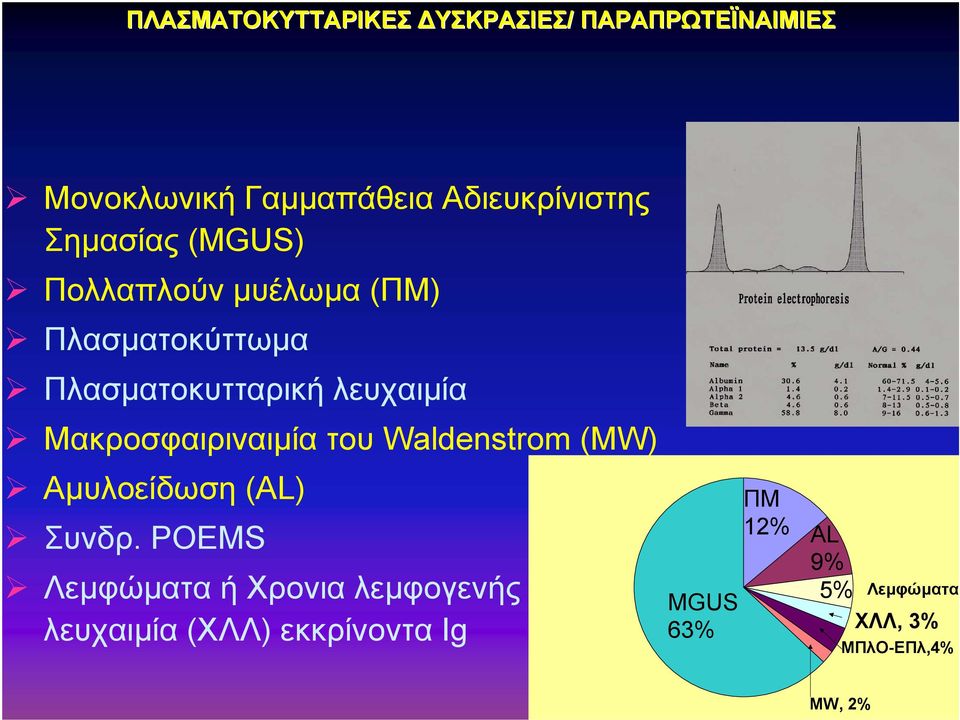 Μακροσφαιριναιμία του Waldenstrom (MW) Αμυλοείδωση (ΑL) Συνδρ.