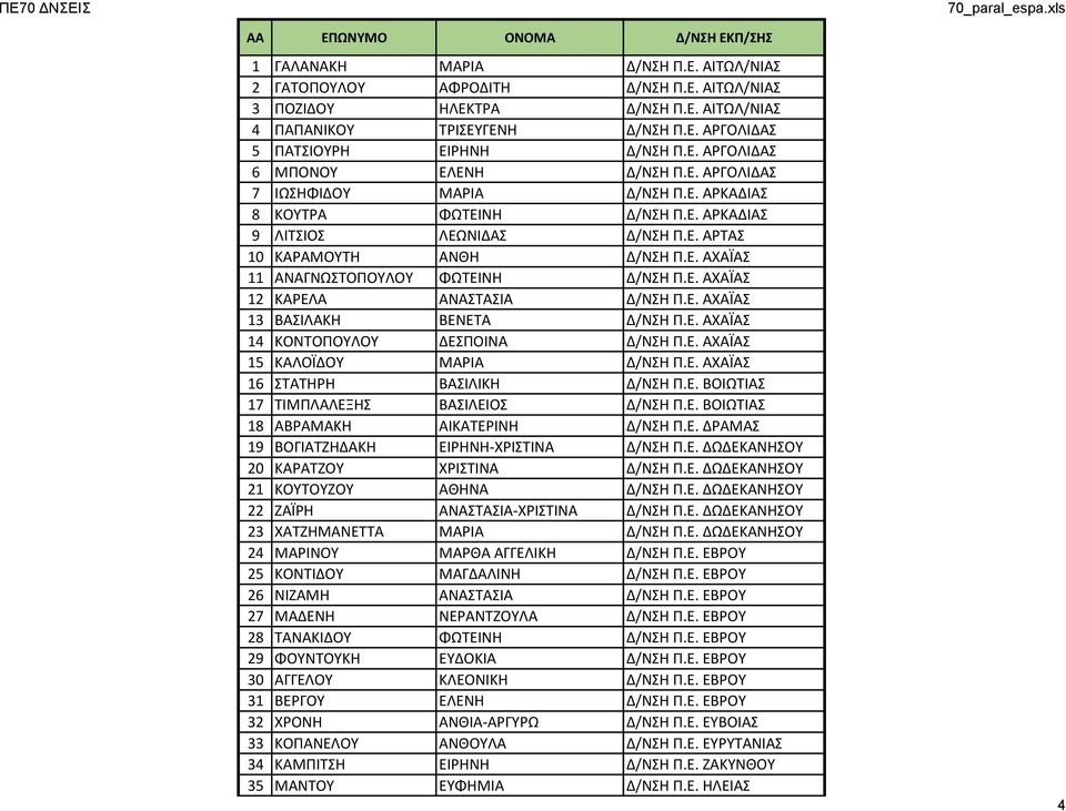 ΕΙΡΗΝΗ-ΧΡΙΣΤΙΝΑ 20 ΚΑΡΑΤΖΟΥ ΧΡΙΣΤΙΝΑ 21 ΚΟΥΤΟΥΖΟΥ ΑΘΗΝΑ 22 ΖΑΪΡΗ ΑΝΑΣΤΑΣΙΑ-ΧΡΙΣΤΙΝΑ 23 ΧΑΤΖΗΜΑΝΕΤΤΑ ΜΑΡΙΑ 24 ΜΑΡΙΝΟΥ ΜΑΡΘΑ ΑΓΓΕΛΙΚΗ 25 ΚΟΝΤΙΔΟΥ ΜΑΓΔΑΛΙΝΗ 26 ΝΙΖΑΜΗ ΑΝΑΣΤΑΣΙΑ 27 ΜΑΔΕΝΗ ΝΕΡΑΝΤΖΟΥΛΑ 28