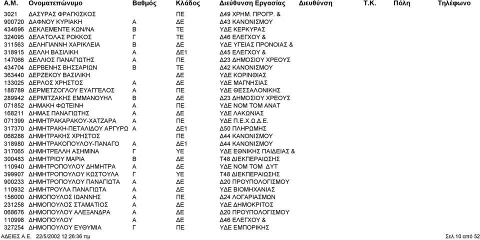 Ε1 45 ΕΛΕΓΧΟΥ & 147066 ΕΛΛΙΟΣ ΠΑΝΑΓΙΩΤΗΣ Α ΠΕ 23 ΗΜΟΣΙΟΥ ΧΡΕΟΥΣ 434704 ΕΡΒΕΝΗΣ ΒΗΣΣΑΡΙΩΝ Β ΤΕ 42 ΚΑΝΟΝΙΣΜΟΥ 363440 ΕΡΖΕΚΟΥ ΒΑΣΙΛΙΚΗ Ε Υ Ε ΚΟΡΙΝΘΙΑΣ 133025 ΕΡΛΟΣ ΧΡΗΣΤΟΣ Α Ε Υ Ε ΜΑΓΝΗΣΙΑΣ 188789