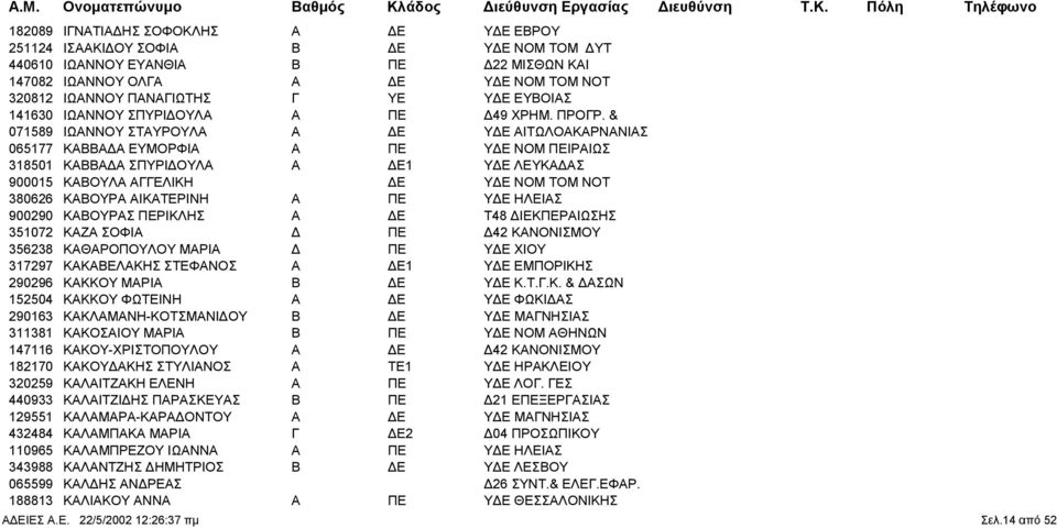 & 071589 ΙΩΑΝΝΟΥ ΣΤΑΥΡΟΥΛΑ Α Ε Υ Ε ΑΙΤΩΛΟΑΚΑΡΝΑΝΙΑΣ 065177 ΚΑΒΒΑ Α ΕΥΜΟΡΦΙΑ Α ΠΕ Υ Ε ΝΟΜ ΠΕΙΡΑΙΩΣ 318501 ΚΑΒΒΑ Α ΣΠΥΡΙ ΟΥΛΑ Α Ε1 Υ Ε ΛΕΥΚΑ ΑΣ 900015 ΚΑΒΟΥΛΑ ΑΓΓΕΛΙΚΗ Ε Υ Ε ΝΟΜ ΤΟΜ ΝΟΤ 380626 ΚΑΒΟΥΡΑ