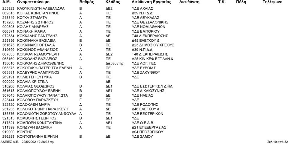 .. 248849 ΚΟΓΚΑ ΣΤΑΜΑΤΑ Α ΠΕ Υ Ε ΛΕΥΚΑ ΑΣ 137208 ΚΟΖΑΡΗΣ ΣΩΤΗΡΙΟΣ Α ΠΕ Υ Ε ΘΕΣΣΑΛΟΝΙΚΗΣ 900308 ΚΟΙΛΗΣ ΑΝ ΡΕΑΣ Α ΠΕ Υ Ε ΝΟΜ ΑΘΗΝΩΝ 066571 ΚΟΙΝΑΚΗ ΜΑΡΙΑ Α ΠΕ Υ Ε ΕΜΠΟΡΙΟΥ 072884 ΚΟΚΚΑΛΗΣ ΠΑΝΤΕΛΗΣ Α Ε