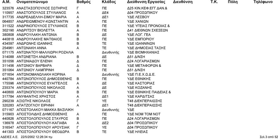 & 110957 ΑΝΑΣΤΟΠΟΥΛΟΣ ΣΤΥΛΙΑΝΟΣ Α Ε4 04 ΠΡΟΣΩΠΙΚΟΥ 317735 ΑΝ ΡΕΑ ΕΛΛΗ-ΣΙΜΟΥ ΜΑΡΙΑ Α Ε1 Υ Ε ΛΕΣΒΟΥ 064857 ΑΝ ΡΕΙΩΜΕΝΟΥ-ΚΩΝΣΤΑΝΤΙΝ Α ΠΕ Υ Ε ΧΑΝΙΩΝ 311522 ΑΝ ΡΙΝΟΠΟΥΛΟΣ ΣΤΥΛΙΑΝΟΣ Β ΠΕ Υ Ε ΥΓΕΙΑΣ