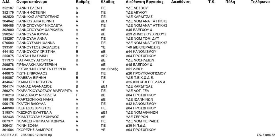 ΠΕ Υ Ε ΝΟΜ ΑΝΑΤ ΑΤΤΙΚΗΣ 393561 ΓΙΑΝΝΟΥΤΣΟΣ ΒΑΣΙΛΕΙΟΣ Γ ΥΕ Τ48 ΙΕΚΠΕΡΑΙΩΣΗΣ 444182 ΓΙΑΝΝΟΥΧΟΥ ΧΡΙΣΤΙΝΑ Β Ε 44 ΚΑΝΟΝΙΣΜΟΥ 255075 ΓΙΑΝΤΑΗ ΒΑΣΙΛΙΚΗ Β Ε2 04 ΠΡΟΣΩΠΙΚΟΥ 311373 ΓΙΑΤΡΑΚΟΥ ΑΓΟΡΙΤΣΑ Β Ε Υ Ε