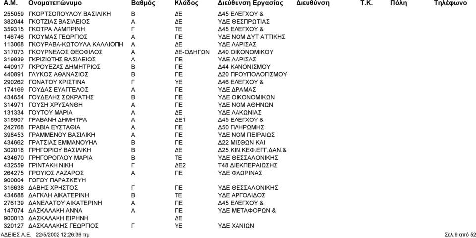 ΑΘΑΝΑΣΙΟΣ Β ΠΕ 20 ΠΡΟΥΠΟΛΟΓΙΣΜΟΥ 290262 ΓΟΝΑΤΟΥ ΧΡΙΣΤΙΝΑ Γ ΥΕ 46 ΕΛΕΓΧΟΥ & 174169 ΓΟΥ ΑΣ ΕΥΑΓΓΕΛΟΣ Α ΠΕ Υ Ε ΡΑΜΑΣ 434654 ΓΟΥ ΕΛΗΣ ΣΩΚΡΑΤΗΣ Β ΠΕ Υ Ε ΟΙΚΟΝΟΜΙΚΩΝ 314971 ΓΟΥΣΗ ΧΡΥΣΑΝΘΗ Α ΠΕ Υ Ε ΝΟΜ