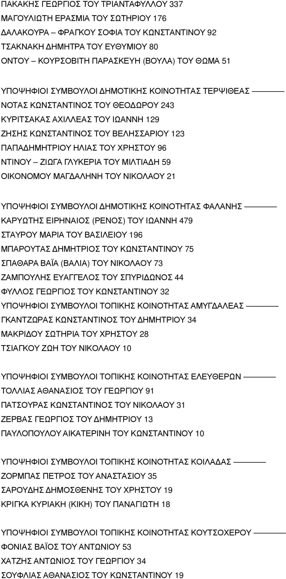 ΝΤΙΝΟΥ ΖΙΩΓΑ ΓΛΥΚΕΡΙΑ ΤΟΥ ΜΙΛΤΙΑΔΗ 59 ΟΙΚΟΝΟΜΟΥ ΜΑΓΔΑΛΗΝΗ ΤΟΥ ΝΙΚΟΛΑΟΥ 21 ΥΠΟΨΗΦΙΟΙ ΣΥΜΒΟΥΛΟΙ ΔΗΜΟΤΙΚΗΣ ΚΟΙΝΟΤΗΤΑΣ ΦΑΛΑΝΗΣ ΚΑΡΥΩΤΗΣ ΕΙΡΗΝΑΙΟΣ ( ΡΕΝΟΣ) ΤΟΥ ΙΩΑΝΝΗ 479 ΣΤΑΥΡΟΥ ΜΑΡΙΑ ΤΟΥ ΒΑΣΙΛΕΙΟΥ 196