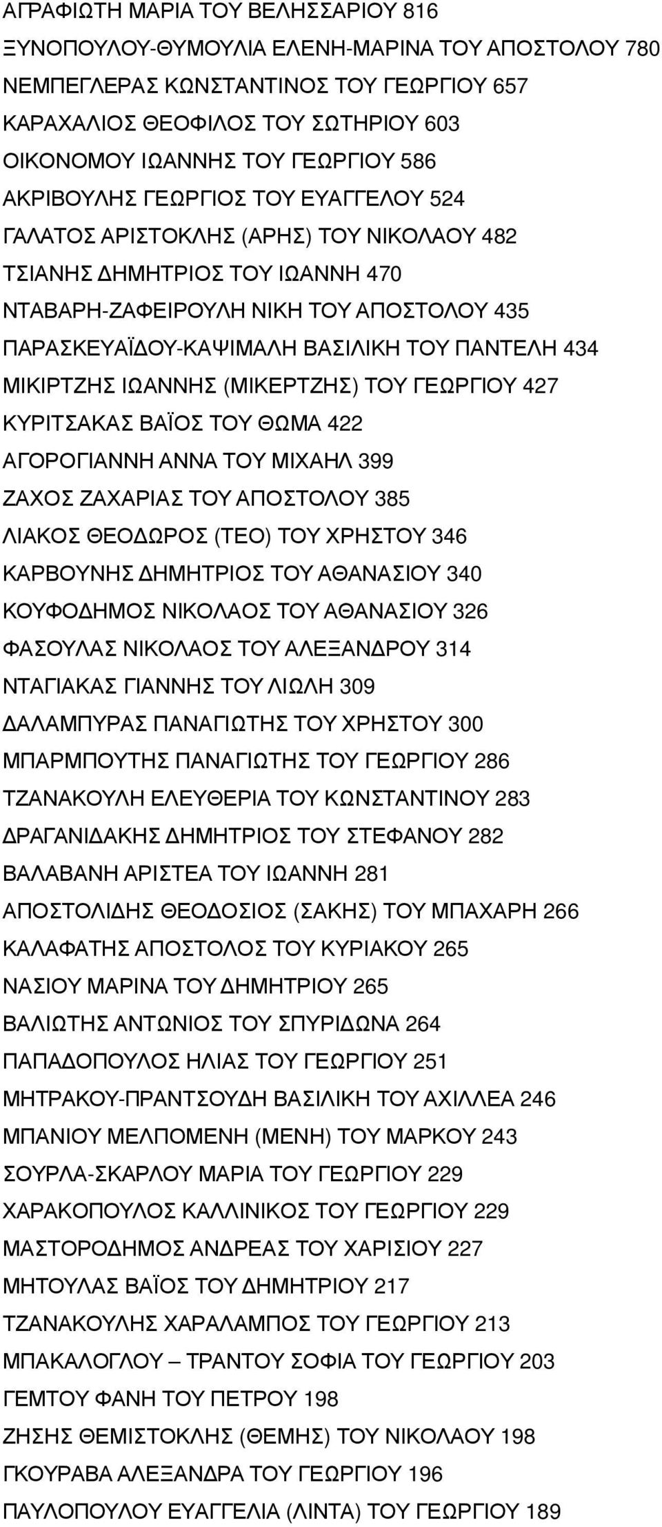 ΠΑΝΤΕΛΗ 434 ΜΙΚΙΡΤΖΗΣ ΙΩΑΝΝΗΣ ( ΜΙΚΕΡΤΖΗΣ) ΤΟΥ ΓΕΩΡΓΙΟΥ 427 ΚΥΡΙΤΣΑΚΑΣ ΒΑΪΟΣ ΤΟΥ ΘΩΜΑ 422 ΑΓΟΡΟΓΙΑΝΝΗ ΑΝΝΑ ΤΟΥ ΜΙΧΑΗΛ 399 ΖΑΧΟΣ ΖΑΧΑΡΙΑΣ ΤΟΥ ΑΠΟΣΤΟΛΟΥ 385 ΛΙΑΚΟΣ ΘΕΟΔΩΡΟΣ ( ΤΕΟ) ΤΟΥ ΧΡΗΣΤΟΥ 346