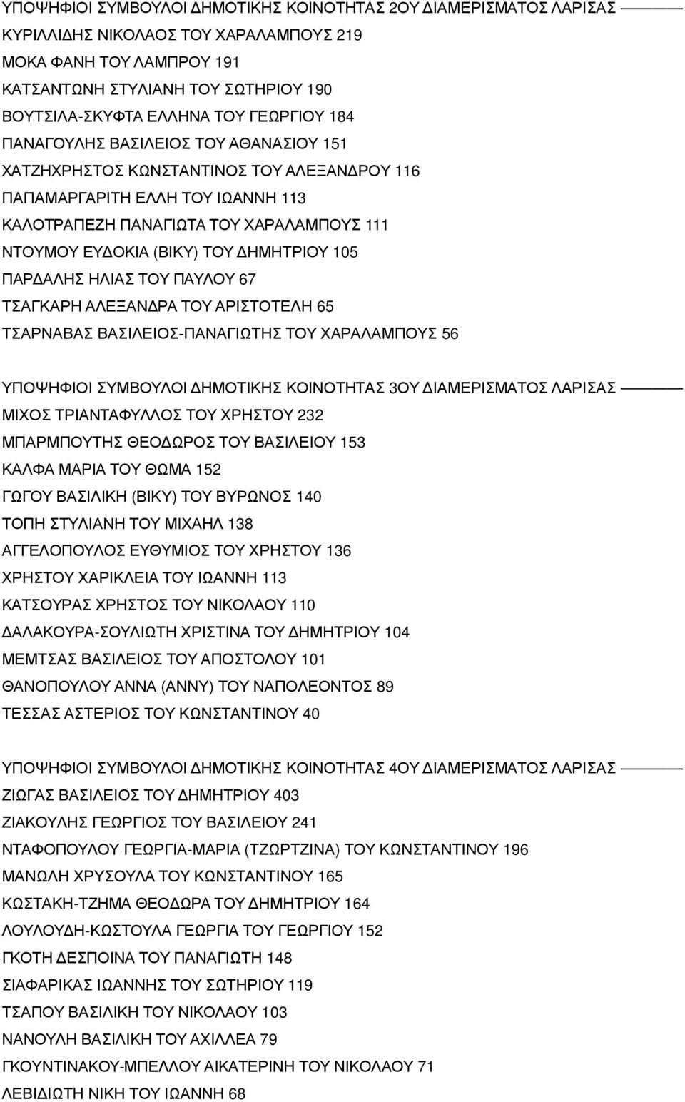 ΤΟΥ ΔΗΜΗΤΡΙΟΥ 105 ΠΑΡΔΑΛΗΣ ΗΛΙΑΣ ΤΟΥ ΠΑΥΛΟΥ 67 ΤΣΑΓΚΑΡΗ ΑΛΕΞΑΝΔΡΑ ΤΟΥ ΑΡΙΣΤΟΤΕΛΗ 65 ΤΣΑΡΝΑΒΑΣ ΒΑΣΙΛΕΙΟΣ- ΠΑΝΑΓΙΩΤΗΣ ΤΟΥ ΧΑΡΑΛΑΜΠΟΥΣ 56 ΥΠΟΨΗΦΙΟΙ ΣΥΜΒΟΥΛΟΙ ΔΗΜΟΤΙΚΗΣ ΚΟΙΝΟΤΗΤΑΣ 3 ΟΥ ΔΙΑΜΕΡΙΣΜΑΤΟΣ