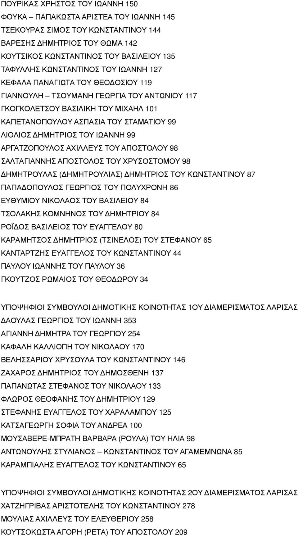 ΔΗΜΗΤΡΙΟΣ ΤΟΥ ΙΩΑΝΝΗ 99 ΑΡΓΑΤΖΟΠΟΥΛΟΣ ΑΧΙΛΛΕΥΣ ΤΟΥ ΑΠΟΣΤΟΛΟΥ 98 ΣΑΛΤΑΓΙΑΝΝΗΣ ΑΠΟΣΤΟΛΟΣ ΤΟΥ ΧΡΥΣΟΣΤΟΜΟΥ 98 ΔΗΜΗΤΡΟΥΛΑΣ ( ΔΗΜΗΤΡΟΥΛΙΑΣ) ΔΗΜΗΤΡΙΟΣ ΤΟΥ ΚΩΝΣΤΑΝΤΙΝΟΥ 87 ΠΑΠΑΔΟΠΟΥΛΟΣ ΓΕΩΡΓΙΟΣ ΤΟΥ ΠΟΛΥΧΡΟΝΗ