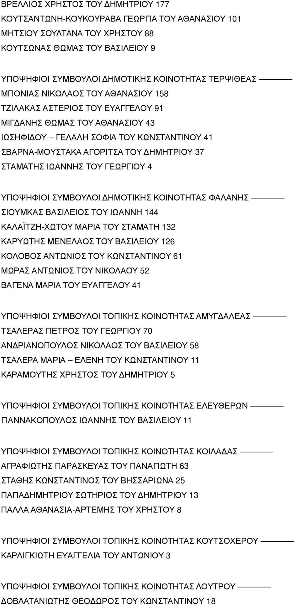 ΙΩΑΝΝΗΣ ΤΟΥ ΓΕΩΡΓΙΟΥ 4 ΥΠΟΨΗΦΙΟΙ ΣΥΜΒΟΥΛΟΙ ΔΗΜΟΤΙΚΗΣ ΚΟΙΝΟΤΗΤΑΣ ΦΑΛΑΝΗΣ ΣΙΟΥΜΚΑΣ ΒΑΣΙΛΕΙΟΣ ΤΟΥ ΙΩΑΝΝΗ 144 ΚΑΛΑΪΤΖΗ- ΧΩΤΟΥ ΜΑΡΙΑ ΤΟΥ ΣΤΑΜΑΤΗ 132 ΚΑΡΥΩΤΗΣ ΜΕΝΕΛΑΟΣ ΤΟΥ ΒΑΣΙΛΕΙΟΥ 126 ΚΟΛΟΒΟΣ ΑΝΤΩΝΙΟΣ