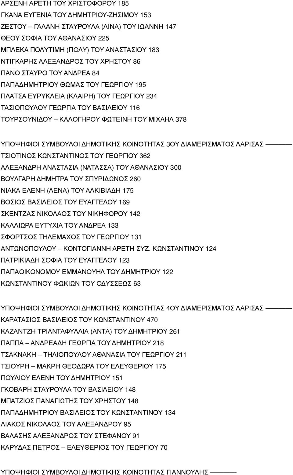 ΚΑΛΟΓΗΡΟΥ ΦΩΤΕΙΝΗ ΤΟΥ ΜΙΧΑΗΛ 378 ΥΠΟΨΗΦΙΟΙ ΣΥΜΒΟΥΛΟΙ ΔΗΜΟΤΙΚΗΣ ΚΟΙΝΟΤΗΤΑΣ 3 ΟΥ ΔΙΑΜΕΡΙΣΜΑΤΟΣ ΛΑΡΙΣΑΣ ΤΣΙΟΤΙΝΟΣ ΚΩΝΣΤΑΝΤΙΝΟΣ ΤΟΥ ΓΕΩΡΓΙΟΥ 362 ΑΛΕΞΑΝΔΡΗ ΑΝΑΣΤΑΣΙΑ ( ΝΑΤΑΣΣΑ ) ΤΟΥ ΑΘΑΝΑΣΙΟΥ 300 ΒΟΥΛΓΑΡΗ