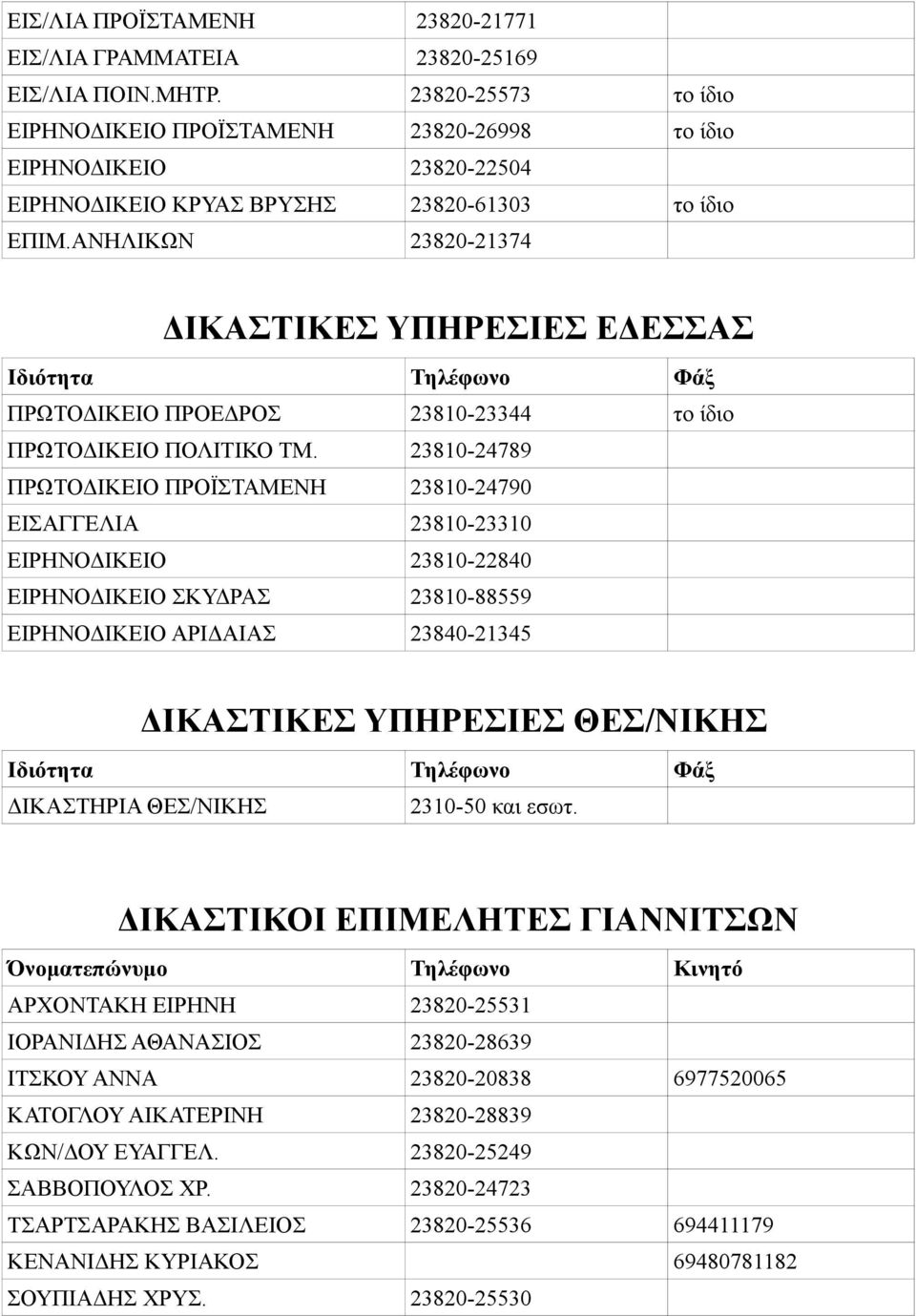 ΑΝΗΛΙΚΩΝ 23820-21374 ΔΙΚΑΣΤΙΚΕΣ ΥΠΗΡΕΣΙΕΣ ΕΔΕΣΣΑΣ Ιδιότητα Τηλέφωνο Φάξ ΠΡΩΤΟΔΙΚΕΙΟ ΠΡΟΕΔΡΟΣ 23810-23344 το ίδιο ΠΡΩΤΟΔΙΚΕΙΟ ΠΟΛΙΤΙΚΟ ΤΜ.