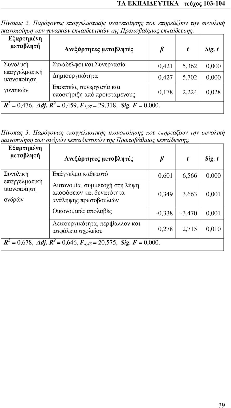 = 0,476, Adj. R 2 = 0,459, F 3,97 = 29,318, Sig. F = 0,000. Πίνακας 3.