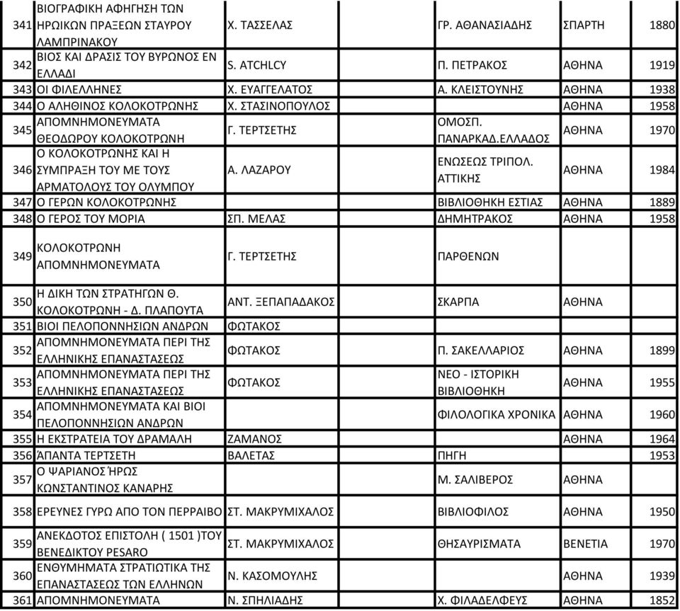 ΕΛΛΑΔΟΣ 1970 Ο ΚΟΛΟΚΟΤΡΩΝΗΣ ΚΑΙ Η ΕΝΩΣΕΩΣ ΤΡΙΠΟΛ. 346 ΣΥΜΠΡΑΞΗ ΤΟΥ ΜΕ ΤΟΥΣ Α. ΛΑΖΑΡΟΥ ΑΤΤΙΚΗΣ ΑΡΜΑΤΟΛΟΥΣ ΤΟΥ ΟΛΥΜΠΟΥ 1984 347 Ο ΓΕΡΩΝ ΚΟΛΟΚΟΤΡΩΝΗΣ ΒΙΒΛΙΟΘΗΚΗ ΕΣΤΙΑΣ 1889 348 Ο ΓΕΡΟΣ ΤΟΥ ΜΟΡΙΑ ΣΠ.