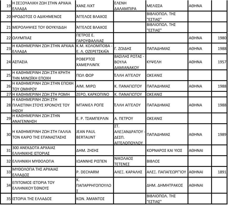 ΟΖΕΡΕΤΣΚΑΪΑ ΠΑΠΑΔΗΜΑΣ 1988 24 ΑΣΠΑΣΙΑ ΒΑΣΙΛΗΣ ΡΩΤΑΣ - ΡΟΒΕΡΤΟΣ ΒΟΥΛΑ ΚΥΨΕΛΗ ΧΑΜΕΡΛΙΝΓΚ ΔΑΜΙΑΝΑΚΟΥ 1957 Η ΚΑΘΗΜΕΡΙΝΗ ΖΩΗ ΣΤΗ ΚΡΗΤΗ 25 ΤΗΝ ΜΙΝΩΪΚΗ ΕΠΟΧΗ ΠΩΛ ΦΩΡ ΈΛΛΗ ΑΓΓΕΛΟΥ ΩΚΕΑΝΙΣ Η ΚΑΘΗΜΕΡΙΝΗ ΖΩΗ