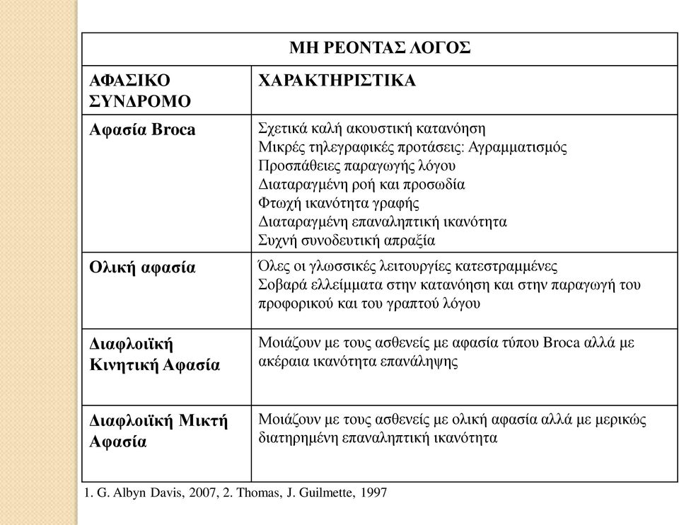 λειτουργίες κατεστραμμένες Σοβαρά ελλείμματα στην κατανόηση και στην παραγωγή του προφορικού και του γραπτού λόγου Μοιάζουν με τους ασθενείς με αφασία τύπου Broca αλλά με