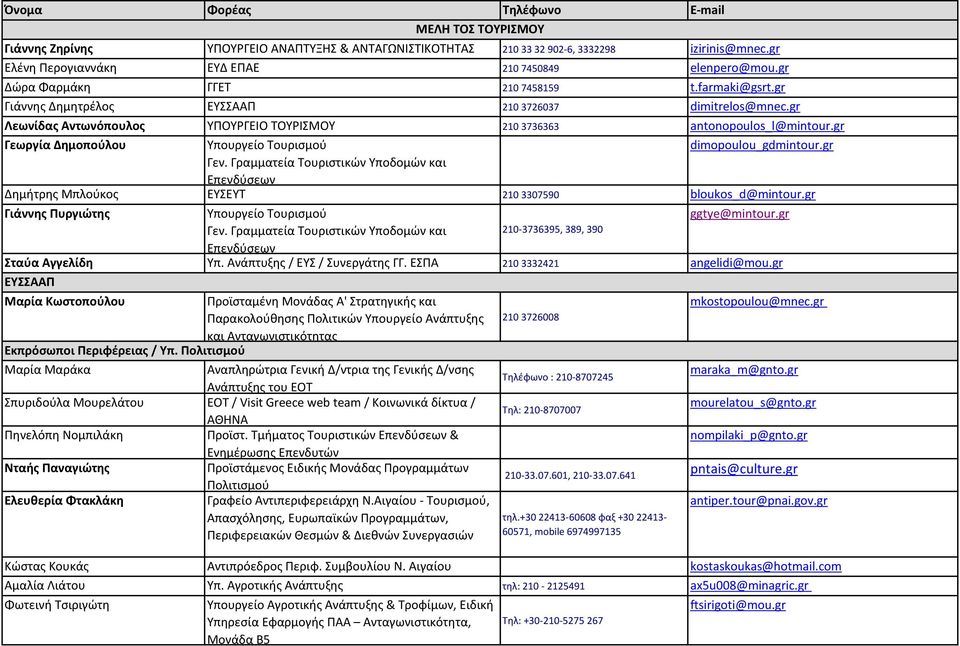 gr Γεωργία Δημοπούλου Υπουργείο Τουρισμού dimopoulou_gdmintour.gr Γεν. Γραμματεία Τουριστικών Υποδομών και Επενδύσεων Δημήτρης Μπλούκος ΕΥΣΕΥΤ 210 3307590 bloukos_d@mintour.