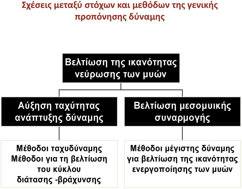 μεσομυικής συναρμογής Μέθοδοι ταχυδύναμης Μέθοδοι για τη βελτίωση του κύκλου