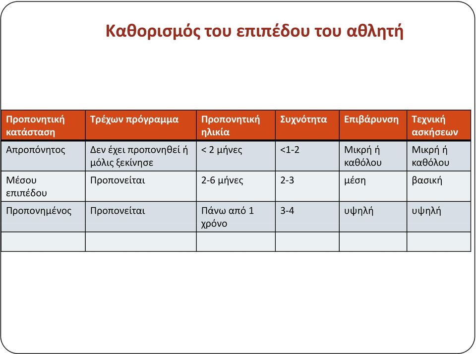 προπονηθεί ή μόλις ξεκίνησε < 2 μήνες <1 2 Μικρή ή καθόλου Μικρή ή καθόλου Μέσου