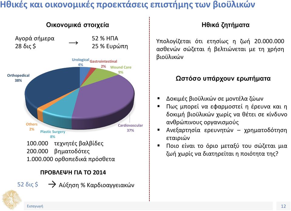 000 βηματοδότες 1.000.000 ορθοπεδικά πρόσθετα Cardiovascular 37% Δοκιμές βιοϋλικών σε μοντέλα ζώων Πως μπορεί να εφαρμοστεί η έρευνα και η δοκιμή βιοϋλικών χωρίς να θέτει σε κίνδυνο