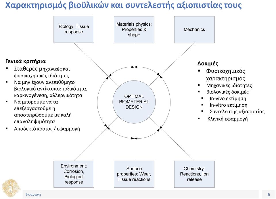 επαναληψιμότητα Αποδεκτό κόστος / εφαρμογή OPTIMAL BIOMATERIAL DESIGN Δοκιμές Φυσικοχημικός χαρακτηρισμός Μηχανικές ιδιότητες Βιολογικές δοκιμές In-vivo εκτίμηση In-vitro