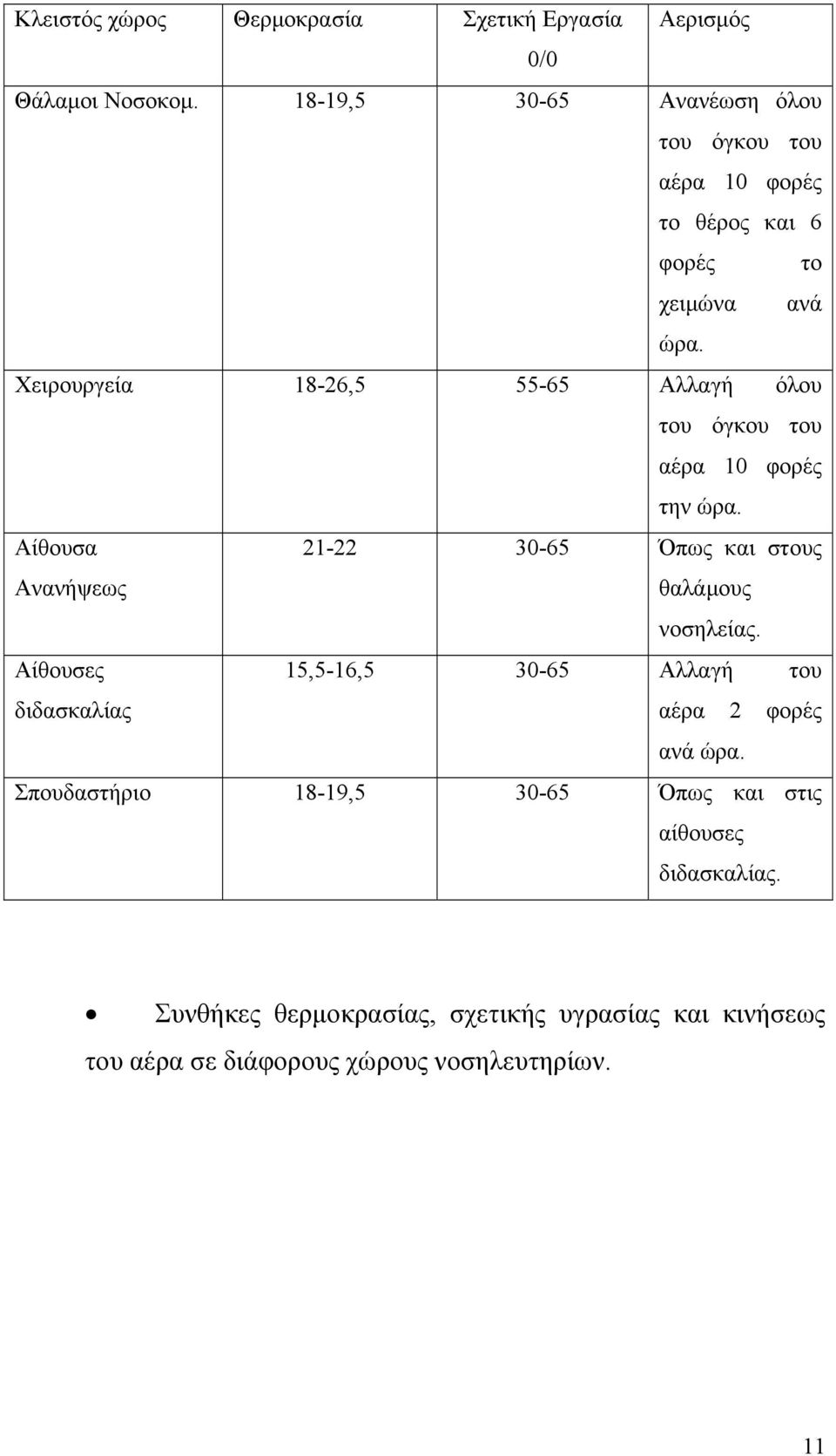 Χειρουργεία 18-26,5 55-65 Αλλαγή όλου του όγκου του αέρα 10 φορές την ώρα.