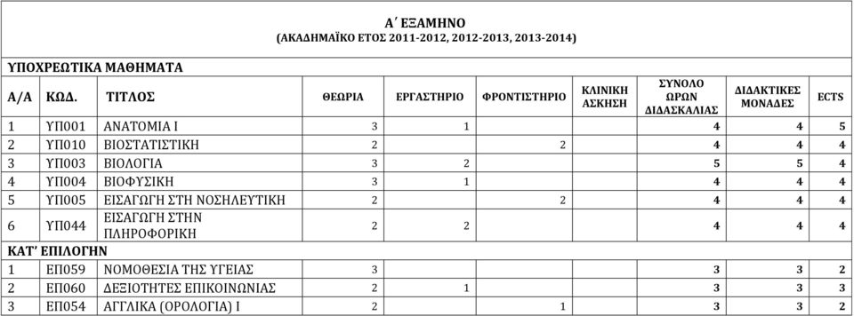 ΥΠ010 ΒΙΟΣΤΑΤΙΣΤΙΚΗ 2 2 4 4 4 3 ΥΠ003 ΒΙΟΛΟΓΙΑ 3 2 5 5 4 4 ΥΠ004 ΒΙΟΦΥΣΙΚΗ 3 1 4 4 4 5 ΥΠ005 ΕΙΣΑΓΩΓΗ ΣΤΗ ΝΟΣΗΛΕΥΤΙΚΗ 2 2 4 4 4 6