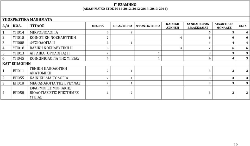 ΝΟΣΗΛΕΥΤΙΚΗ 2 4 6 6 6 3 ΥΠ008 ΦΥΣΙΟΛΟΓΙΑ ΙΙ 3 1 4 4 4 4 ΥΠ018 ΒΑΣΙΚΗ ΝΟΣΗΛΕΥΤΙΚΗ ΙΙ 3 4 7 6 6 5 ΥΠ013 ΑΓΓΛΙΚΑ (ΟΡΟΛΟΓΙΑ) II 2 1 3 3 3 6 ΥΠ045 ΚΟΙΝΩΝΙΟΛΟΓΙΑ