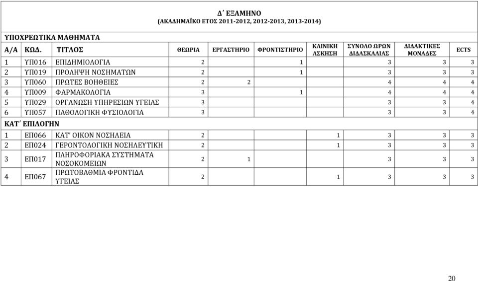 ΝΟΣΗΜΑΤΩΝ 2 1 3 3 3 3 ΥΠ060 ΠΡΩΤΕΣ ΒΟΗΘΕΙΕΣ 2 2 4 4 4 4 ΥΠ009 ΦΑΡΜΑΚΟΛΟΓΙΑ 3 1 4 4 4 5 ΥΠ029 ΟΡΓΑΝΩΣΗ ΥΠΗΡΕΣΙΩΝ ΥΓΕΙΑΣ 3 3 3 4 6 ΥΠ057 ΠΑΘΟΛΟΓΙΚΗ