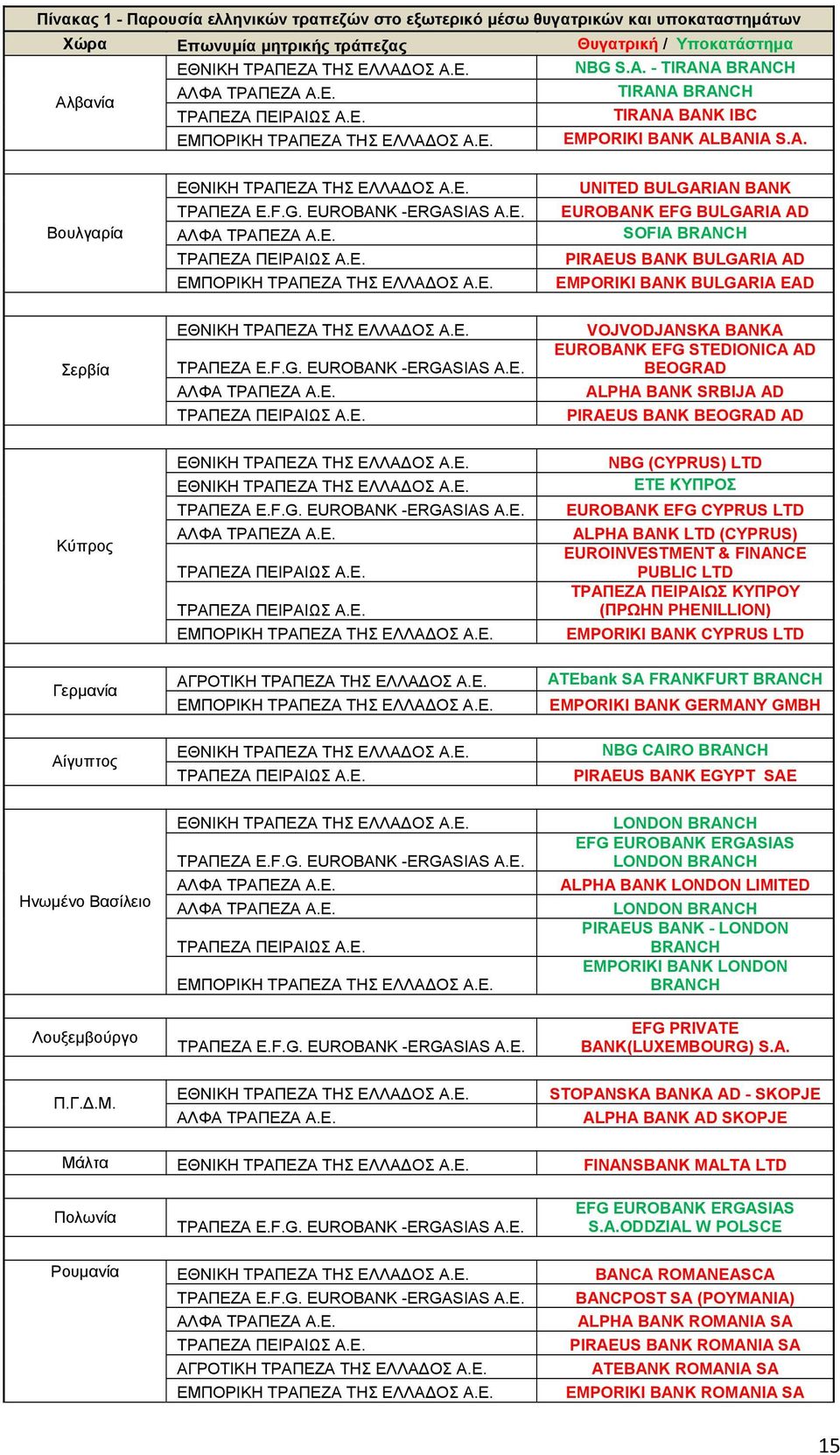 F.G. EUROBANK -ERGASIAS Α.Ε. ΑΛΦΑ ΤΡΑΠΕΖΑ Α.Ε. ΤΡΑΠΕΖΑ ΠΕΙΡΑΙΩΣ Α.Ε. ΕΜΠΟΡΙΚΗ ΤΡΑΠΕΖΑ ΤΗΣ ΕΛΛΑΔΟΣ Α.Ε. UNITED BULGARIAN BANK EUROBANK EFG BULGARIA AD SOFIA BRANCH PIRAEUS BANK BULGARIA AD EMPORIKI BANK BULGARIA EAD Σερβία ΕΘΝΙΚΗ ΤΡΑΠΕΖΑ ΤΗΣ ΕΛΛΑΔΟΣ Α.