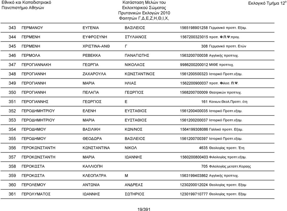 εξαμ. 349 ΓΕΡΟΓΙΑΝΝΗ ΜΑΡΙΑ ΗΛΙΑΣ 1562200900037 προπ. Φιλοσ. Π.Ψ. 350 ΓΕΡΟΓΙΑΝΝΗ ΠΕΛΑΓΙΑ ΓΕΩΡΓΙΟΣ 1568200700009 Θεατρικών προπτυχ. 351 ΓΕΡΟΓΙΑΝΝΗΣ ΓΕΩΡΓΙΟΣ Ε 161 Κοινων.Θεολ.Προπτ.