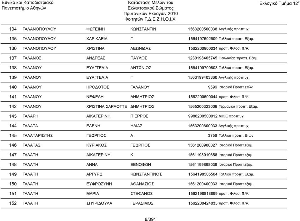 140 ΓΑΛΑΝΟΥ ΗΡΟΔΟΤΟΣ ΓΑΛΑΝΟΥ 9596 Ιστορικό Προπτ.ετών 141 ΓΑΛΑΝΟΥ ΝΕΦΕΛΗ ΔΗΜΗΤΡΙΟΣ 1562200600044 προπ. Φιλοσ. Π.Ψ. 142 ΓΑΛΑΝΟΥ ΧΡΙΣΤΙΝΑ ΣΑΡΛΟΤΤΕ ΔΗΜΗΤΡΙΟΣ 1565200323009 Γερμανικό προπτ. Εξαμ.