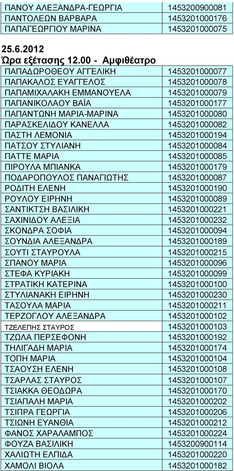 ΠΑΡΑΣΚΕΛΙΔΟΥ ΚΑΝΕΛΛΑ 1453201000082 ΠΑΣΤΗ ΛΕΜΟΝΙΑ 1453201000194 ΠΑΤΣΟΥ ΣΤΥΛΙΑΝΗ 1453201000084 ΠΑΤΤΕ ΜΑΡΙΑ 1453201000085 ΠΙΡΟΥΛΑ ΜΠΙΑΝΚΑ 1453201000179 ΠΟΔΑΡΟΠΟΥΛΟΣ ΠΑΝΑΓΙΩΤΗΣ 1453201000087 ΡΟΔΙΤΗ ΕΛΕΝΗ