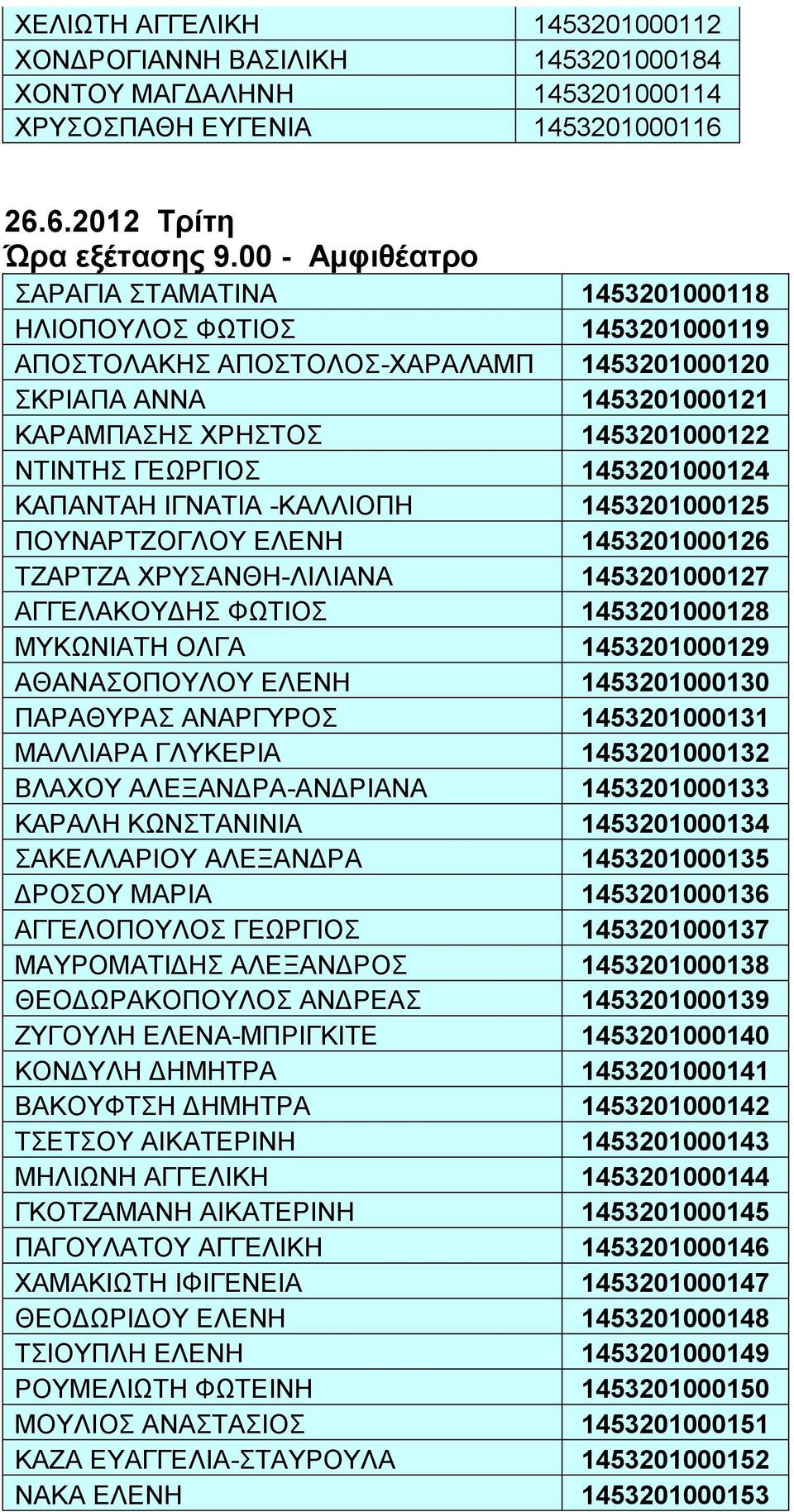 ΓΕΩΡΓΙΟΣ 1453201000124 ΚΑΠΑΝΤΑΗ ΙΓΝΑΤΙΑ -ΚΑΛΛΙΟΠΗ 1453201000125 ΠΟΥΝΑΡΤΖΟΓΛΟΥ ΕΛΕΝΗ 1453201000126 ΤΖΑΡΤΖΑ ΧΡΥΣΑΝΘΗ-ΛΙΛΙΑΝΑ 1453201000127 ΑΓΓΕΛΑΚΟΥΔΗΣ ΦΩΤΙΟΣ 1453201000128 ΜΥΚΩΝΙΑΤΗ ΟΛΓΑ 1453201000129