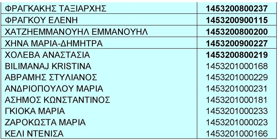 KRISTINA 1453201000168 ΑΒΡΑΜΗΣ ΣΤΥΛΙΑΝΟΣ 1453201000229 ΑΝΔΡΙΟΠΟΥΛΟΥ ΜΑΡΙΑ 1453201000231 ΑΣΗΜΟΣ