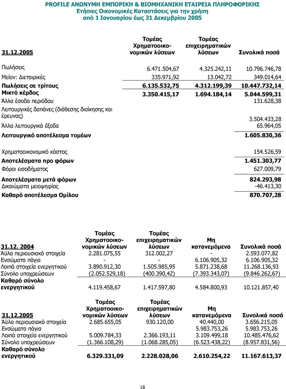 628,38 Λειτουργικές δαπάνες (διάθεσης διοίκησης και έρευνας) 3.504.433,28 Άλλα λειτουργικά έξοδα 65.964,05 Λειτουργικό αποτέλεσµα τοµέων 1.605.830,36 Χρηµατοοικονοµικό κόστος 154.