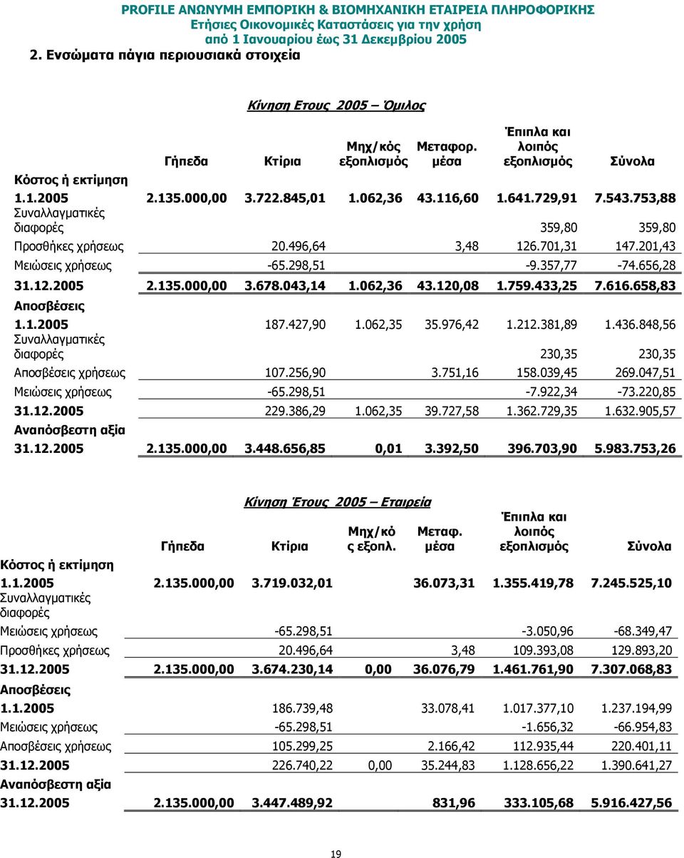 135.000,00 3.678.043,14 1.062,36 43.120,08 1.759.433,25 7.616.658,83 Αποσβέσεις 1.1.2005 187.427,90 1.062,35 35.976,42 1.212.381,89 1.436.