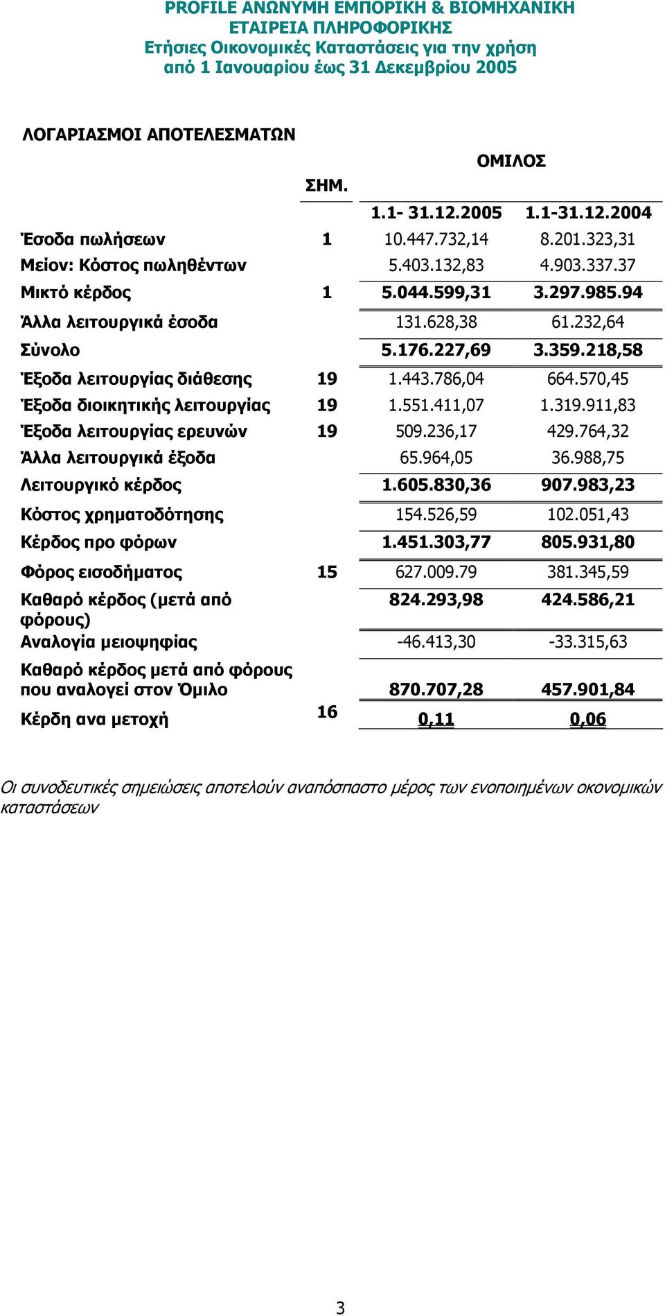 570,45 Έξοδα διοικητικής λειτουργίας 19 1.551.411,07 1.319.911,83 Έξοδα λειτουργίας ερευνών 19 509.236,17 429.764,32 Άλλα λειτουργικά έξοδα 65.964,05 36.988,75 Λειτουργικό κέρδος 1.605.830,36 907.