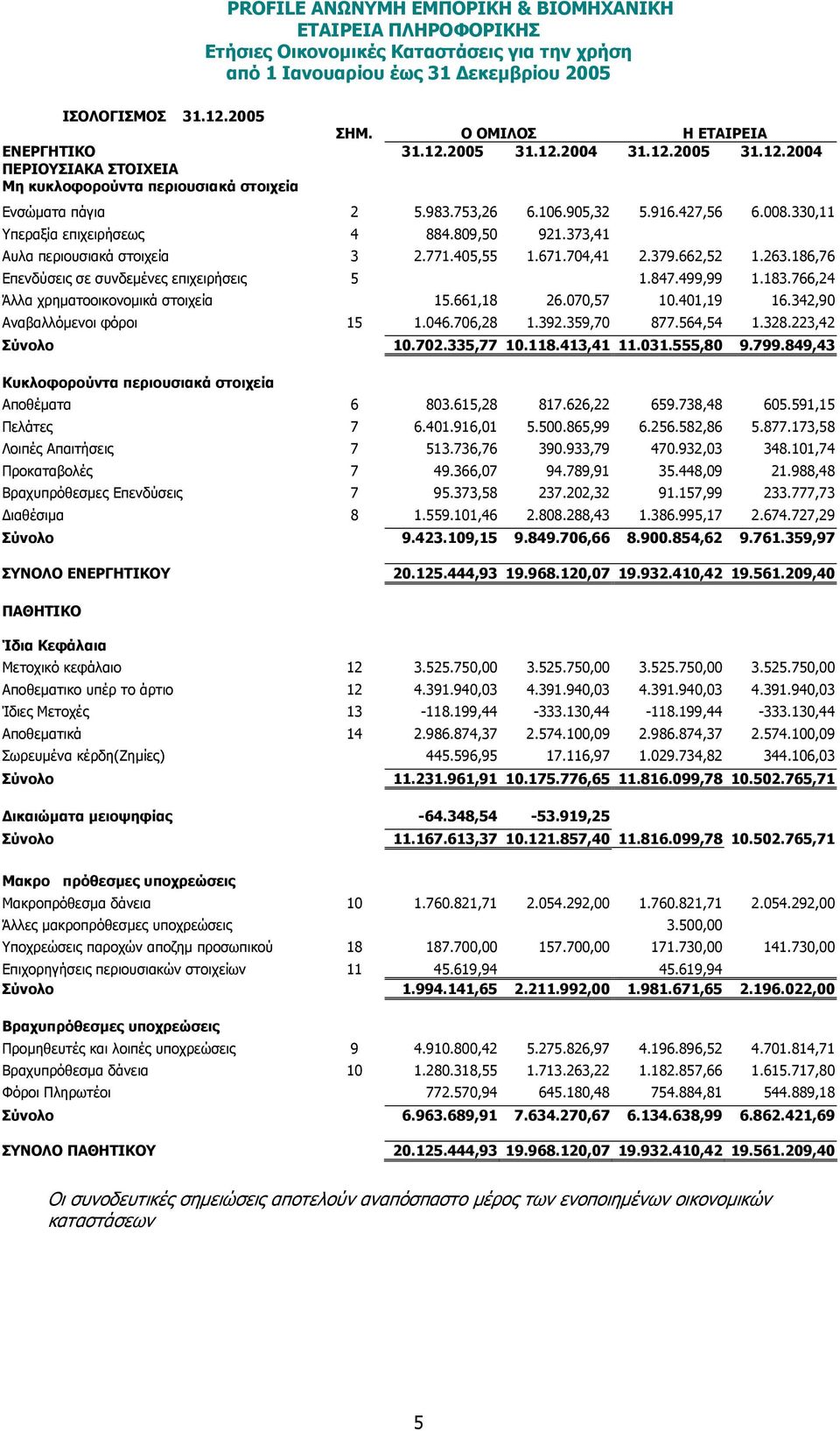 186,76 Επενδύσεις σε συνδεµένες επιχειρήσεις 5 1.847.499,99 1.183.766,24 Άλλα χρηµατοοικονοµικά στοιχεία 15.661,18 26.070,57 10.401,19 16.342,90 Αναβαλλόµενοι φόροι 15 1.046.706,28 1.392.359,70 877.