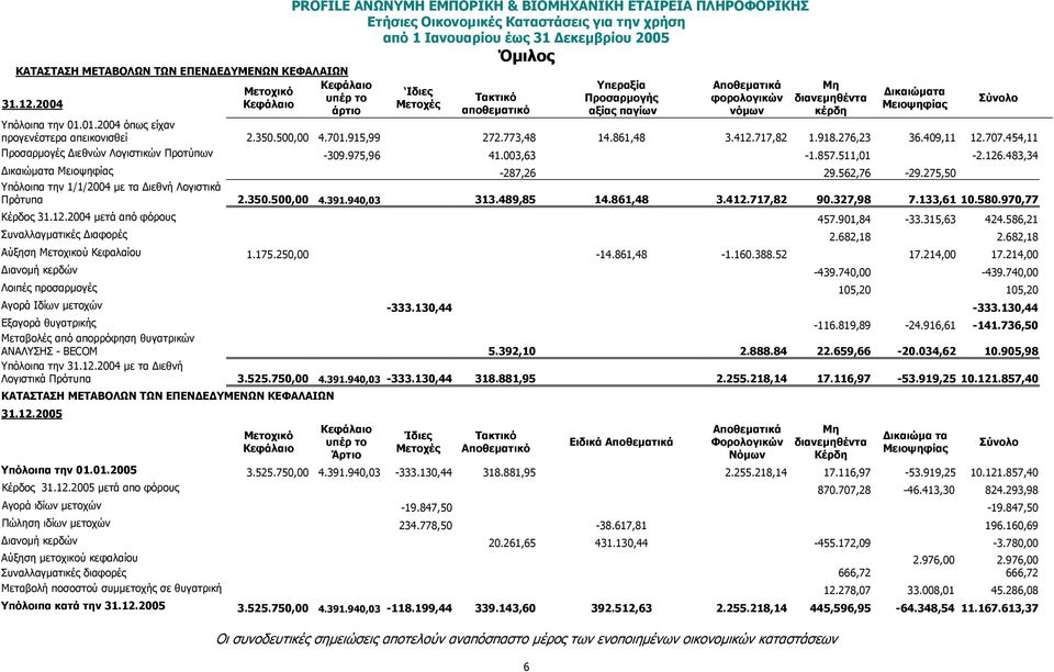 φορολογικών νόµων Μη διανεµηθέντα κέρδη ικαιώµατα Μειοψηφίας Υπόλοιπα την 01.01.2004 όπως είχαν προγενέστερα απεικονισθεί 2.350.500,00 4.701.915,99 272.773,48 14.861,48 3.412.717,82 1.918.276,23 36.