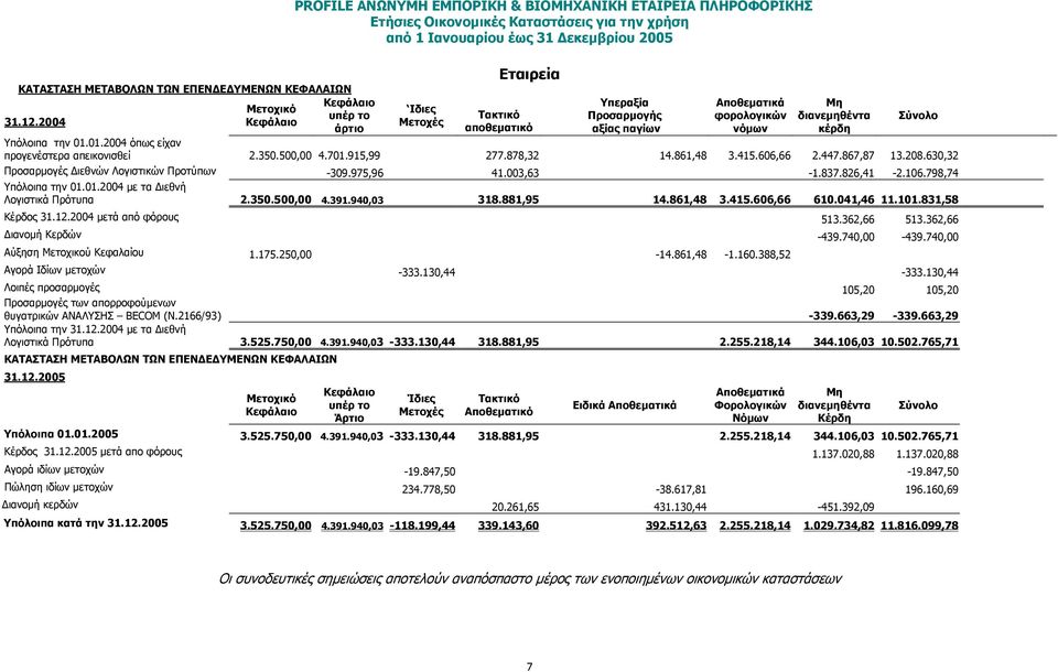 φορολογικών νόµων Μη διανεµηθέντα κέρδη Υπόλοιπα την 01.01.2004 όπως είχαν προγενέστερα απεικονισθεί 2.350.500,00 4.701.915,99 277.878,32 14.861,48 3.415.606,66 2.447.867,87 13.208.