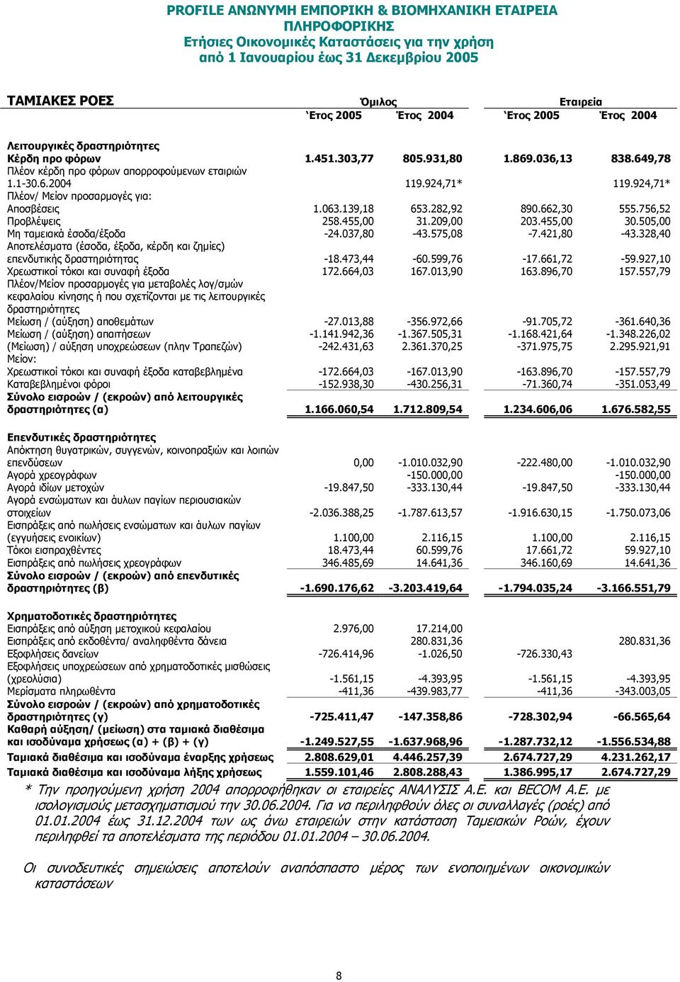 756,52 Προβλέψεις 258.455,00 31.209,00 203.455,00 30.505,00 Μη ταµειακά έσοδα/έξοδα -24.037,80-43.575,08-7.421,80-43.