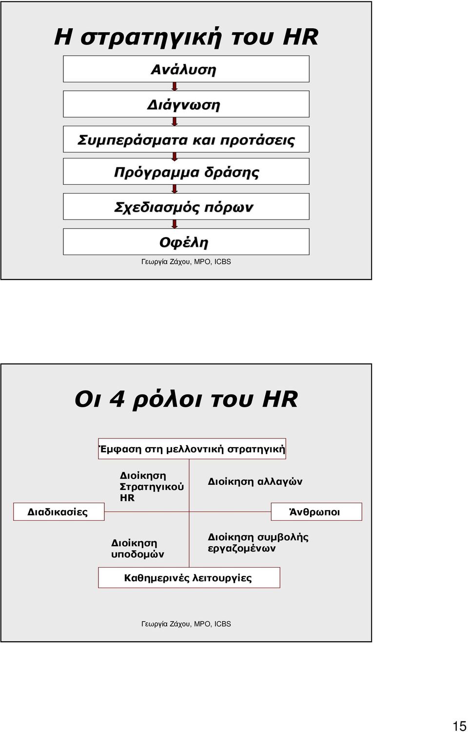 µελλοντική στρατηγική ιαδικασίες ιοίκηση Στρατηγικού HR ιοίκηση