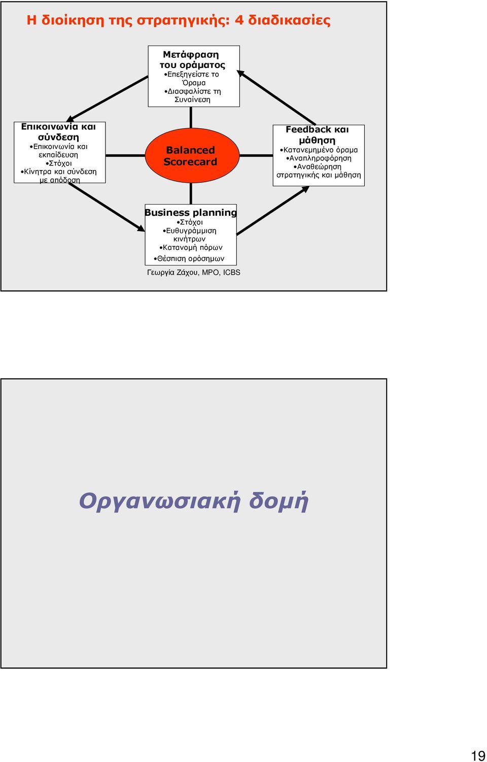 Balanced Scorecard Feedback και µάθηση Κατανεµηµένο όραµα Αναπληροφόρηση Αναθεώρηση στρατηγικής και