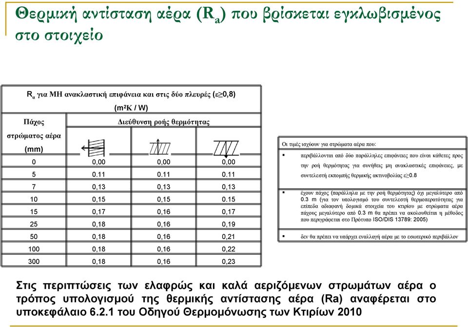 15 15 0,17 0,16 0,17 25 0,18 0,16 0,19 50 0,18 0,16 0,21 100 0,18 0,16 0,22 300 0,18 0,16 0,23 Οι τιµές ισχύουν για στρώµατα αέρα που: περιβάλλονται από δύο παράλληλες επιφάνειες που είναι κάθετες