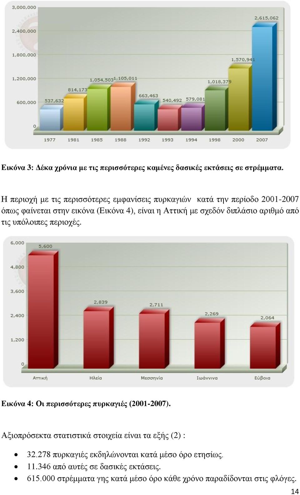 σχεδόν διπλάσιο αριθμό από τις υπόλοιπες περιοχές. Εικόνα 4: Οι περισσότερες πυρκαγιές (2001-2007).