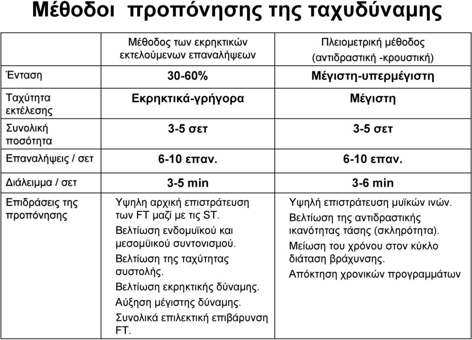 Βελτίωση της ταχύτητας συστολής. Βελτίωση εκρηκτικής δύναμης. Αύξηση μέγιστης δύναμης. Συνολικά επιλεκτική επιβάρυνση FT.